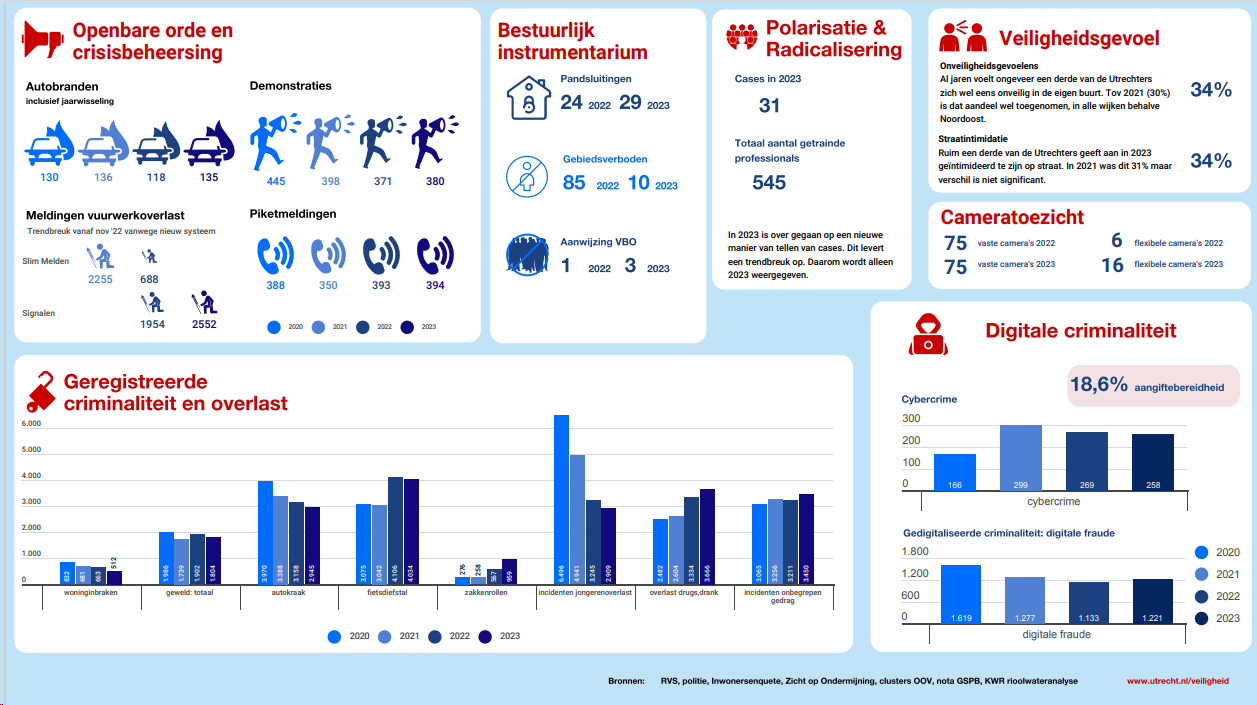Hoofdstuk Openbare orde en crisisbeheersing: Autobranden: Het aantal autobranden (inclusief de jaarwisseling) bedroeg in 2020 130, in 2021 136, in 2022 118 en in 2023 135. Demonstraties: Het aantal demonstraties bedroeg in 2020 445, in 2021 398, in 2022 371 en in 2023 380. Meldingen vuurwerkoverlast: Het aantal meldingen van vuurwerkoverlast bedroeg in 2021 2.255 en in 2022 688 via ‘Slim melden’. Vanaf november 2022 treedt een trendbreuk op vanwege in gebruik name van het nieuwe systeem ‘Signalen’, dat in 2022 1.954 meldingen telt en in 2023 2.552 meldingen. Piketmeldingen: Het aantal piketmeldingen bedroeg in 2020 388, in 2021 350, in 2022 393 en in 2023 394.Hoofdstuk Bestuurlijk instrumentarium: Pandsluitingen: In 2022 zijn 24 panden gesloten en in 2023 zijn 29 panden gesloten. Gebiedsverboden: In 2022 zijn 85 gebiedsverboden opgelegd en in 2023 waren dat er 10. Aanwijzing verblijfsontzegging (VBO) In 2022 is 1 aanwijzing afgegeven en in 2023 zijn 3 aanwijzingen gegeven. Hoofdstuk Polarisatie en Radicalisering In 2023 zijn 31 cases in behandeling geweest. In 2023 is over gegaan op een nieuwe manier van tellen van cases. Dit levert een trendbreuk op. Daarom wordt alleen 2023 weergegeven. Ook in 2023 zijn professionals getraind op multicultureel vakmanschap en radicalisering waarmee het totaal aantal getrainde professionals staat op 545. Hoofdstuk veiligheidsgevoel: Onveiligheidsgevoelens: Al jaren voelt ongeveer een derde van de Utrechters zich wel eens onveilig in de eigen buurt. Ten opzichte van 2021 (30%) is dat aandeel wel toegenomen (34% in 2023), in alle wijken behalve Noordoost. Straatintimidatie:Ruim een derde van de Utrechters geeft aan in 2023 (34%) geïntimideerd te zijn op straat. In 2021 was dit 31% maar verschil is niet significant. Hoofdstuk Cameratoezicht:In 2022 zijn er 75 vaste camera’s en 6 flexibele camera’s ingezet. In 2023 zijn er 75 vaste camera’s en 16 flexibele camera’s ingezet. Hoofdstuk Geregistreerde criminaliteit en overlast: Woninginbraken: In 2020 waren er 832 woninginbraken geregistreerd Dit aantal daalde tot 681 in 2021.In 2022 was er een verdere daling tot 663 woninginbraken. In 2023 daalde het aantal opnieuw tot 512 woninginbraken. Geweld: totaal In 2020 waren er 1.986 geweldsdelicten.Dit aantal daalde tot 1.739 geweldsdelicten in 2021.In 2022 was er een lichte stijging tot 1.902 geweldsdelicten.In 2023 was er weer een daling tot 1.804 geweldsdelicten.Autokraak:In 2020 waren er 3.970 autokraken.Dit aantal daalde tot 3.388 autokraken in 2021.In 2022 was er opnieuw een afname tot 3.158 autokraken.In 2023 zette deze trend van afname zich voort tot 2.945 autokraken. Fietsdiefstal: In 2020 waren er 3.075 fietsdiefstallen.In 2021 daalde dit aantal tot 3.042 fietsdiefstallen. In 2022 was er een stijging tot 4.106 fietsdiefstallen.In 2023 daalde het aantal tot 4.034 fietsdiefstallen. Zakkenrollen:In 2020 waren er 276 gevallen van zakkenrollen. Dit aantal daalde tot 258 gevallen in 2021. In 2022 was er een stijging tot 567 gevallen. In 2023 steeg het aantal verder tot 959 gevallen. Incidenten jongerenoverlast: In 2020 waren er 6.496 incidenten van jongerenoverlast. Dit aantal daalde tot 4.941 incidenten in 2021. In 2022 was er een verdere daling tot 3.245 incidenten. In 2023 was er nog een afname tot 2.909 incidenten. Overlast drugs, drank: In 2020 waren er 2.482 gevallen van overlast door drugs en/of drank. Dit aantal steeg tot 2.604 gevallen in 2021. In 2022 was er een toename tot 3.334 gevallen.In 2023 was er opnieuw een stijging tot 3.666 gevallen. Incidenten onbegrepen gedrag: In 2020 waren er 3.065 incidenten van onbegrepen gedrag. Dit aantal steeg tot 3.256 incidenten in 2021. In 2022 was er een daling tot 3.211 incidenten. In 2023 was er weer een stijging tot 3.450 incidenten Hoofdstuk Digitale criminaliteit: Cybercrime:In 2020 waren er 166 gevallen van cybercrime.Dit aantal steeg tot 299 gevallen in 2021. In 2022 was er een daling tot 269 gevallen.In 2023 was er verdere afname tot 258 gevallen. Aangiftebereidheid: De aangiftebereidheid in 2023 bedroeg 18,6%. Deze bedroeg in 2022 gemiddeld 14%. Gedigitaliseerde criminaliteit: digitale fraude: In 2020 waren er 1.619 gevallen van digitale fraude. Dit aantal daalde in 2021 tot 1.277 gevallen. In 2022 was er opnieuw een afname tot 1.133 gevallen. In 2023 steeg het aantal tot 1.221 gevallen. 
